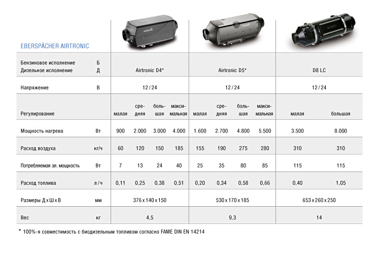 Повітряні опалювачі Eberspächer Airtronic D5