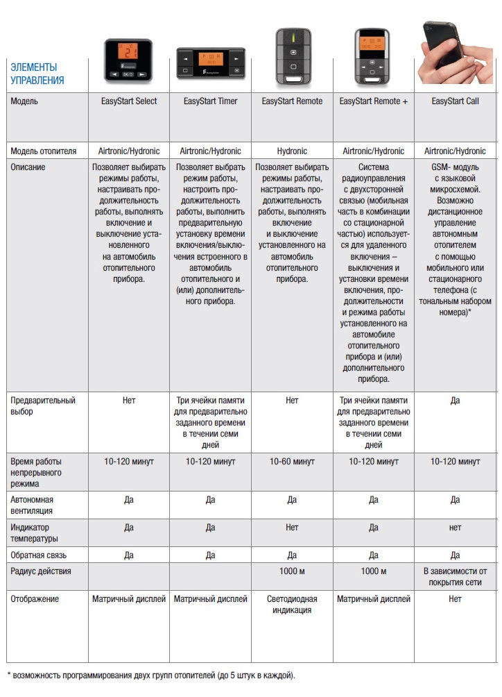 Огляд елементів управління Огляд елементів управління